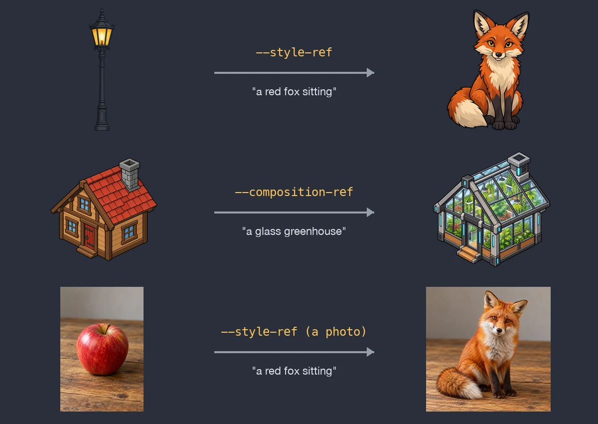 Three rows, each a reference image, an arrow labelled with the option and the prompt, and the result. A street lamp drawn with flat colours and dark outlines, used with --style-ref and "a red fox sitting", gave a fox in the same flat outlined style. An isometric cottage used with --composition-ref and "a glass greenhouse" gave a greenhouse at the same isometric angle, even with a chimney and front steps. A photo of an apple on a wooden table used with --style-ref gave a photo of a fox on that same table